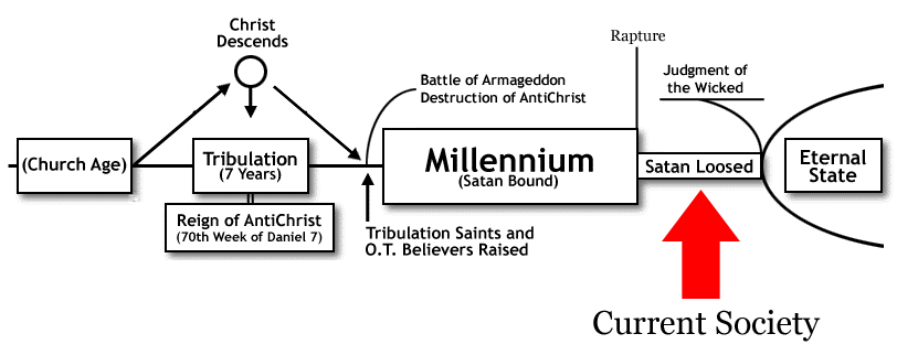 Rapture-And-Millennial-Reign-Of-Christ